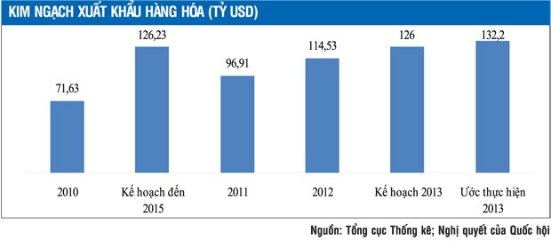 10 điểm vượt trội của xuất khẩu năm 2013